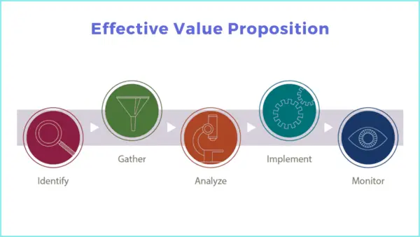 Effective Value Proposition